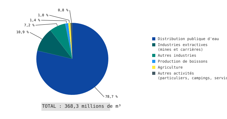 Utilisations des prélèvements en eaux souterraines en Wallonie (2020)
